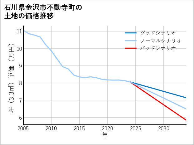 石川県金沢市不動寺町の土地価格推移