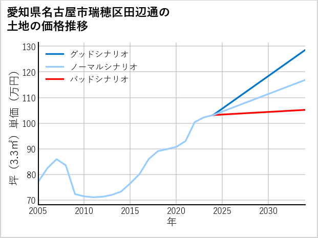 愛知県名古屋市瑞穂区田辺通の土地価格推移