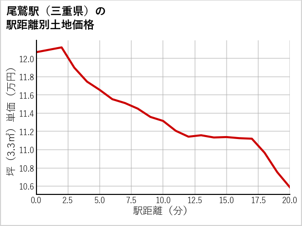 尾鷲駅（三重県）の徒歩距離別の土地坪単価