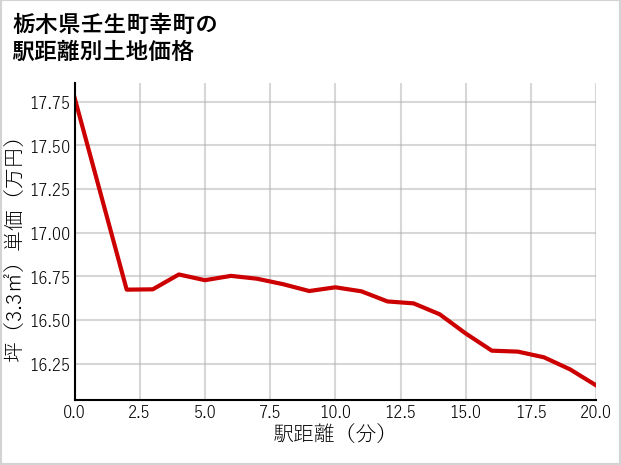 栃木県壬生町幸町の徒歩距離別の土地坪単価