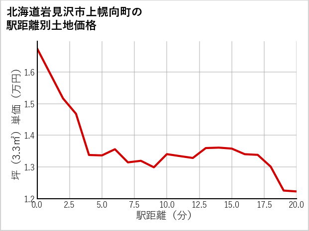 北海道岩見沢市上幌向町の徒歩距離別の土地坪単価