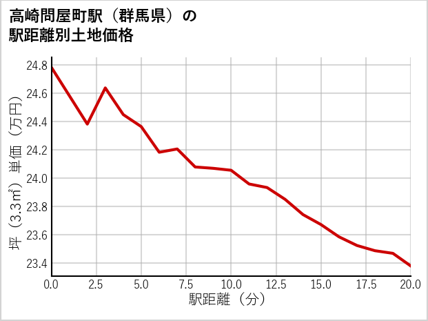 高崎問屋町駅（群馬県）の徒歩距離別の土地坪単価