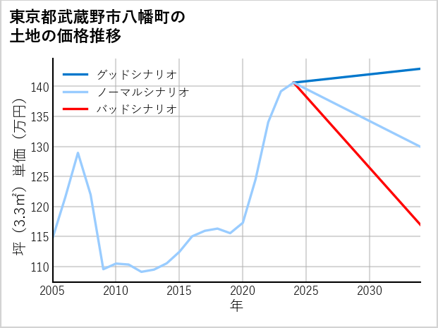 東京都武蔵野市八幡町の土地価格推移