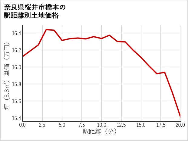 奈良県桜井市橋本の徒歩距離別の土地坪単価