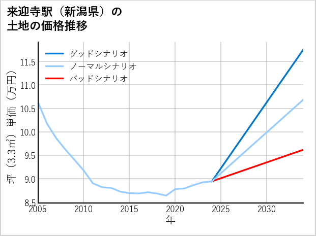 来迎寺駅（新潟県）の土地価格推移