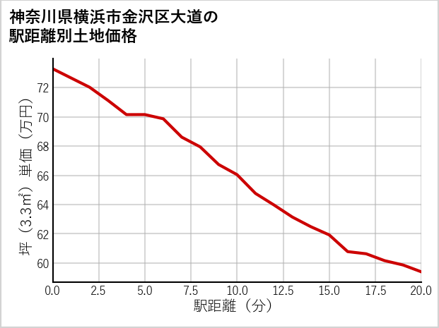 神奈川県横浜市金沢区大道の徒歩距離別の土地坪単価