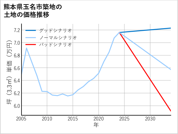 熊本県玉名市築地の土地価格推移