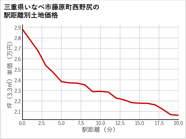 三重県いなべ市藤原町西野尻の徒歩距離別の土地坪単価