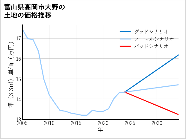富山県高岡市大野の土地価格推移