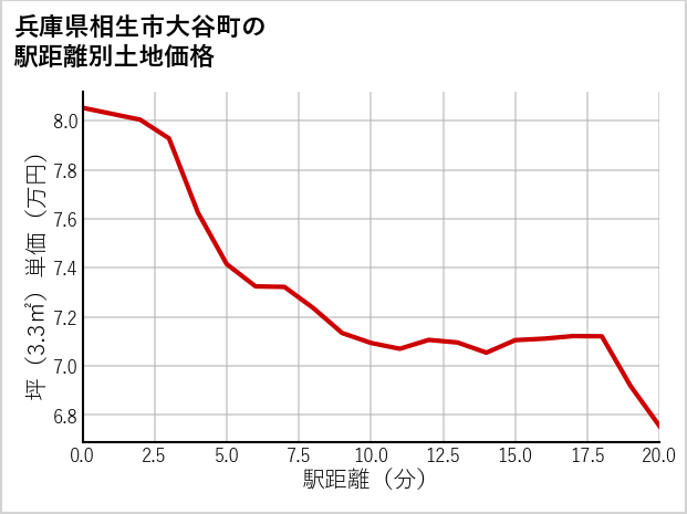 兵庫県相生市大谷町の徒歩距離別の土地坪単価