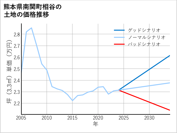 熊本県南関町相谷の土地価格推移