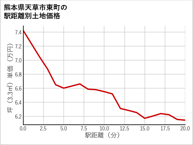 熊本県天草市東町の徒歩距離別の土地坪単価