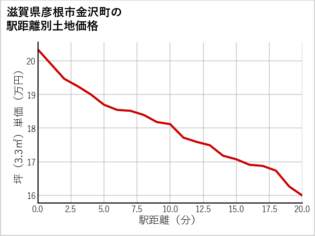滋賀県彦根市金沢町の徒歩距離別の土地坪単価