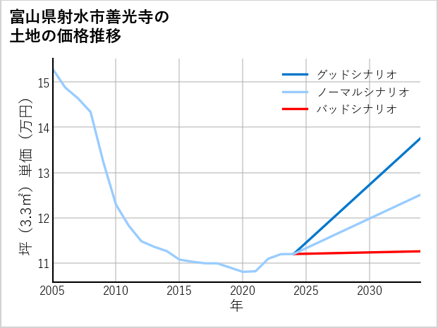 富山県射水市善光寺の土地価格推移
