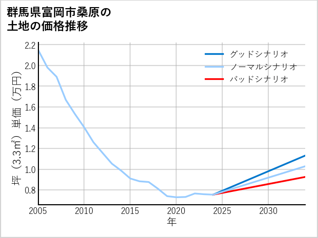 群馬県富岡市桑原の土地価格推移