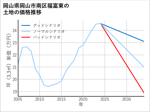 岡山県岡山市南区福富東の土地価格推移