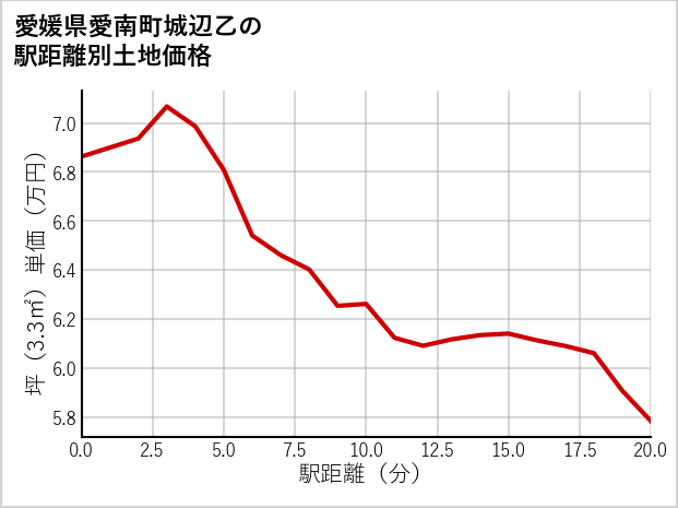 愛媛県愛南町城辺乙の徒歩距離別の土地坪単価