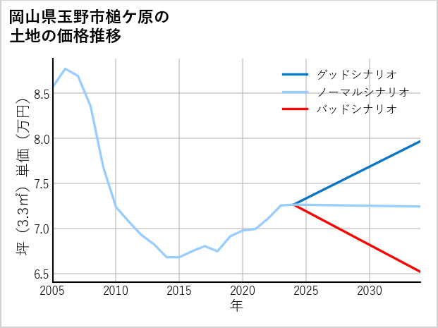 岡山県玉野市槌ケ原の土地価格推移