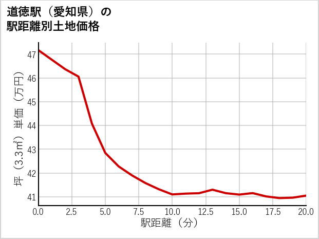 道徳駅（愛知県）の徒歩距離別の土地坪単価