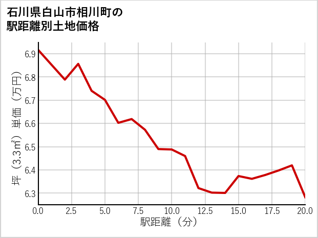 石川県白山市相川町の徒歩距離別の土地坪単価