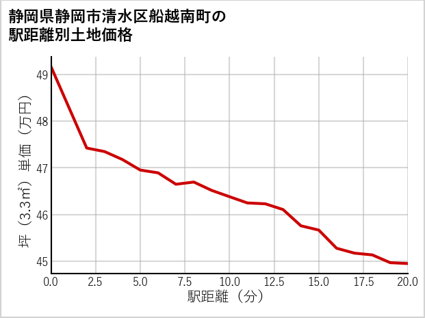 静岡県静岡市清水区船越南町の徒歩距離別の土地坪単価