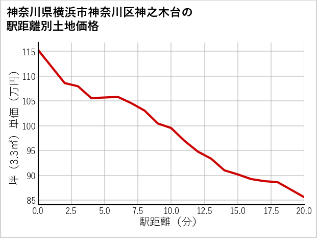 神奈川県横浜市神奈川区神之木台の徒歩距離別の土地坪単価
