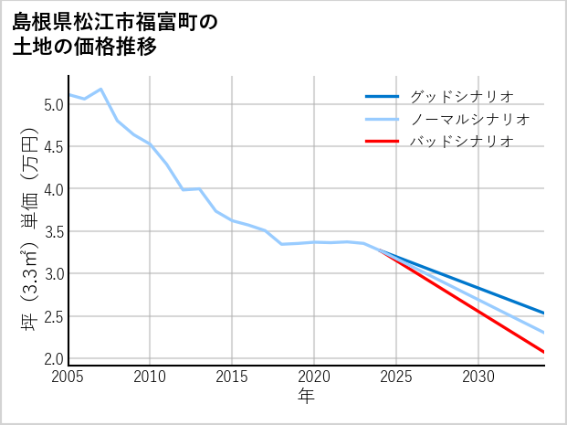 島根県松江市福富町の土地価格推移
