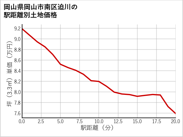 岡山県岡山市南区迫川の徒歩距離別の土地坪単価