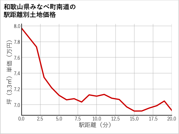 和歌山県みなべ町南道の徒歩距離別の土地坪単価