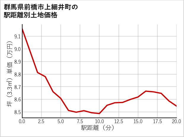 群馬県前橋市上細井町の徒歩距離別の土地坪単価