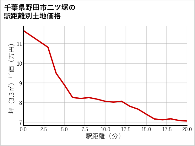 千葉県野田市二ツ塚の徒歩距離別の土地坪単価