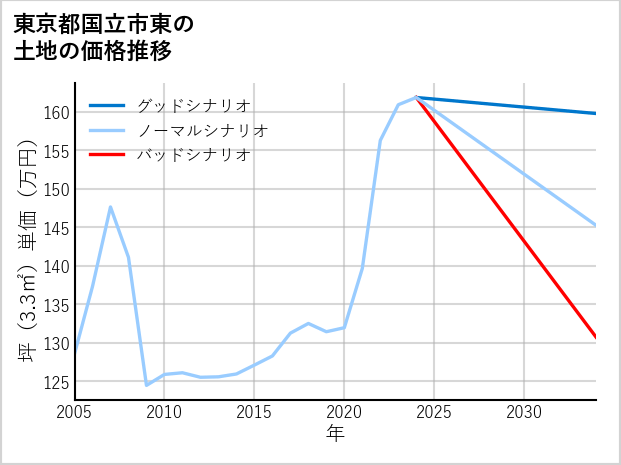東京都国立市東の土地価格推移