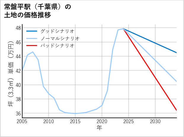 常盤平駅（千葉県）の土地価格推移