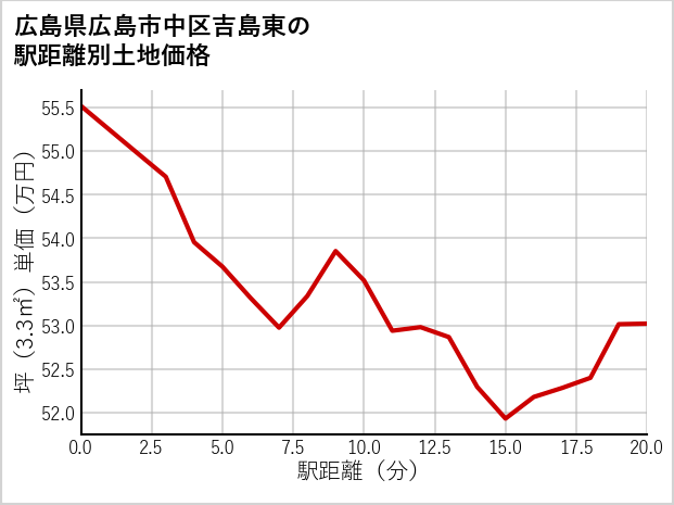 広島県広島市中区吉島東の徒歩距離別の土地坪単価