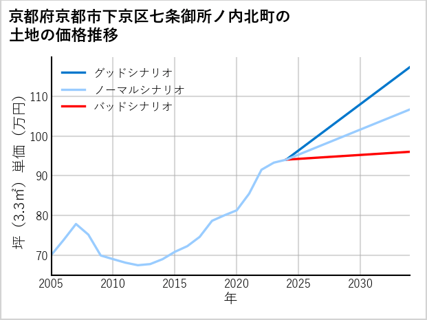 京都府京都市下京区七条御所ノ内北町の土地価格推移