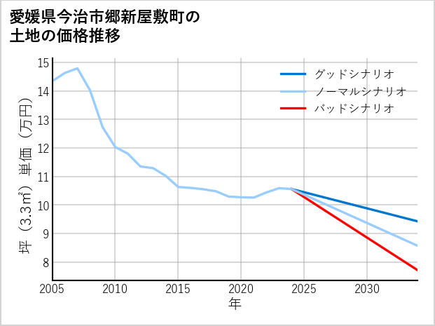愛媛県今治市郷新屋敷町の土地価格推移
