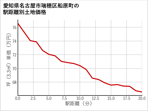 愛知県名古屋市瑞穂区船原町の徒歩距離別の土地坪単価