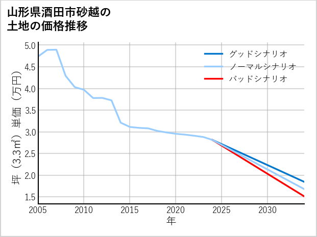 山形県酒田市砂越の土地価格推移