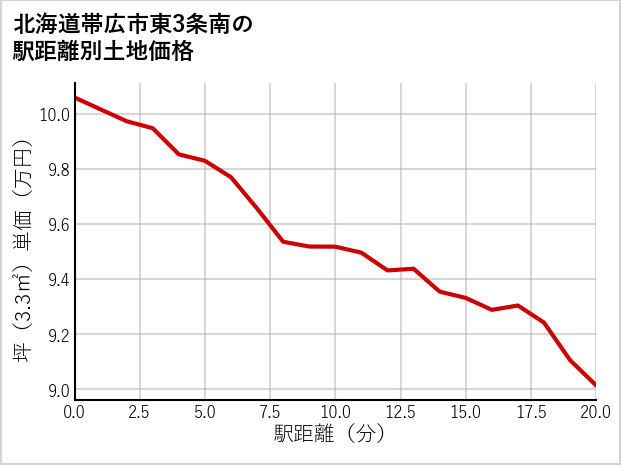 北海道帯広市東3条南の徒歩距離別の土地坪単価