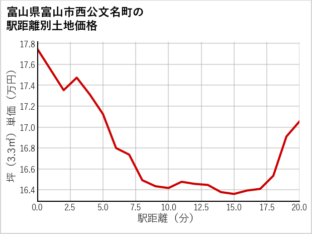 富山県富山市西公文名町の徒歩距離別の土地坪単価