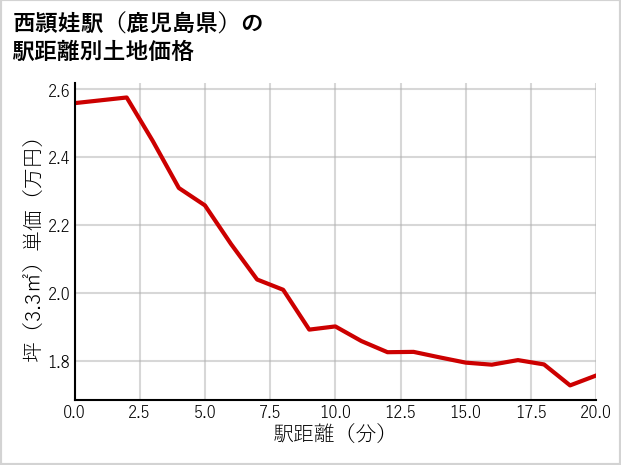 西頴娃駅（鹿児島県）の徒歩距離別の土地坪単価