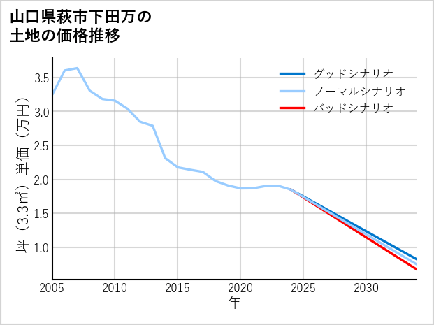 山口県萩市下田万の土地価格推移
