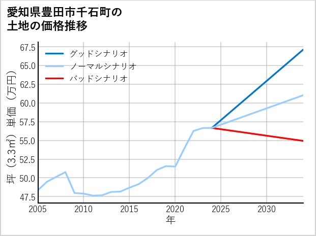 愛知県豊田市千石町の土地価格推移
