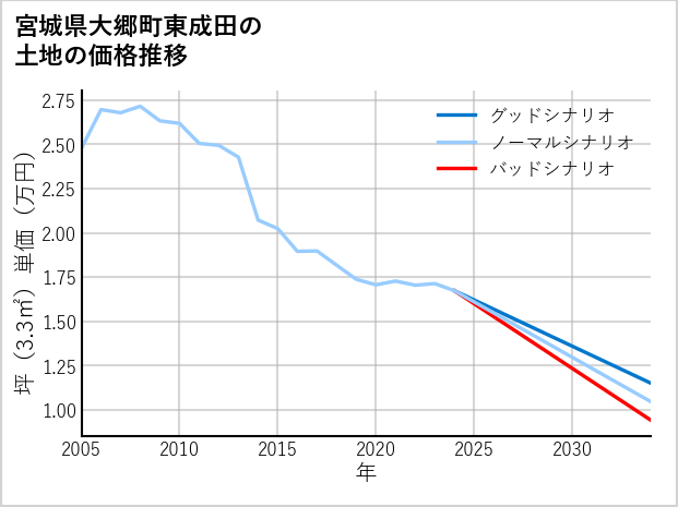 宮城県大郷町東成田の土地価格推移