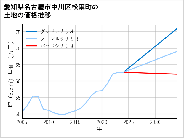 愛知県名古屋市中川区松葉町の土地価格推移