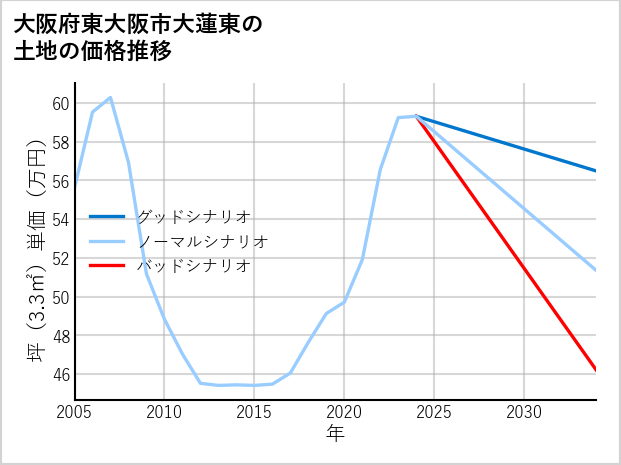 大阪府東大阪市大蓮東の土地価格推移