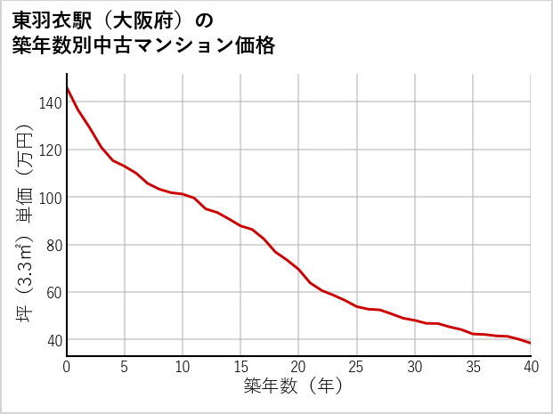 東羽衣駅（大阪府）の築年数別の中古マンション坪単価