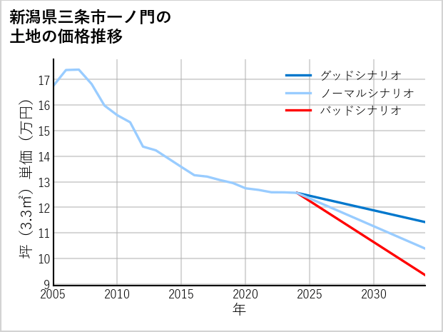新潟県三条市一ノ門の土地価格推移