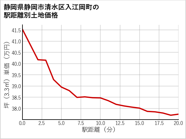 静岡県静岡市清水区入江岡町の徒歩距離別の土地坪単価