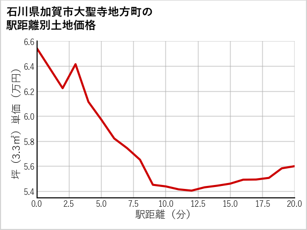 石川県加賀市大聖寺地方町の徒歩距離別の土地坪単価